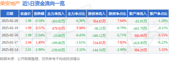 股票行情快报：荣安地产（000517）2月20日主力资金净卖出303.82万元