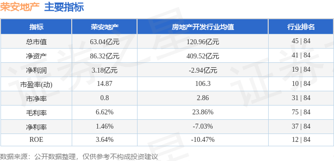 股票行情快报：荣安地产（000517）2月20日主力资金净卖出303.82万元