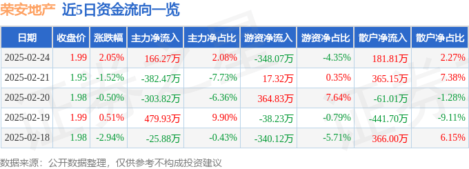 股票行情快报：荣安地产（000517）2月24日主力资金净买入166.27万元