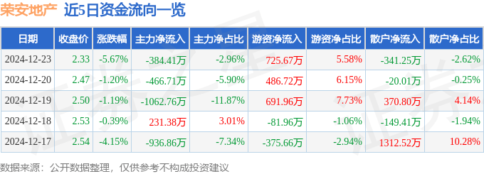 股票行情快报：荣安地产（000517）12月23日主力资金净卖出384.41万元