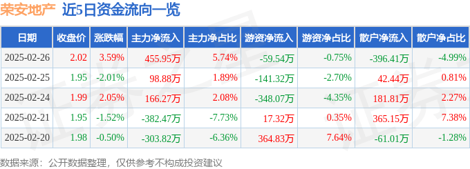 股票行情快报：荣安地产（000517）2月26日主力资金净买入455.95万元