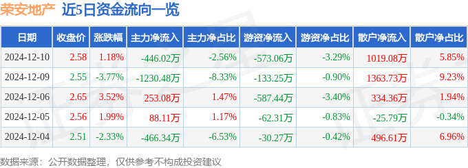 股票行情快报：荣安地产（000517）12月10日主力资金净卖出446.02万元