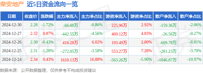 股票行情快报：荣安地产（000517）12月30日主力资金净卖出66.60万元