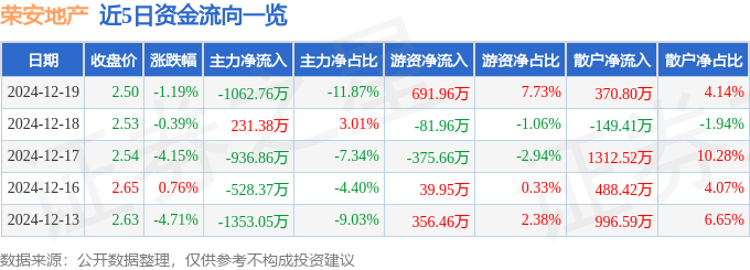 股票行情快报：荣安地产（000517）12月19日主力资金净卖出1062.76万元