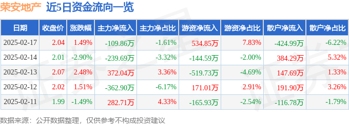 股票行情快报：荣安地产（000517）2月17日主力资金净卖出109.86万元