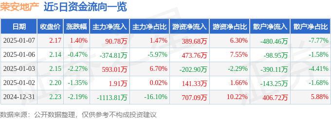 股票行情快报：荣安地产（000517）1月7日主力资金净买入90.78万元