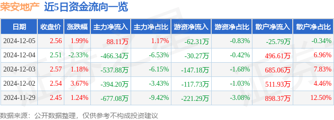 股票行情快报：荣安地产（000517）12月5日主力资金净买入88.11万元