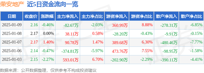 股票行情快报：荣安地产（000517）1月9日主力资金净卖出82.67万元
