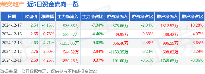 股票行情快报：荣安地产（000517）12月17日主力资金净卖出936.86万元