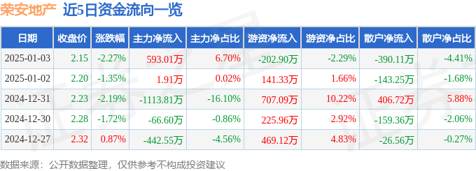 股票行情快报：荣安地产（000517）1月3日主力资金净买入593.01万元