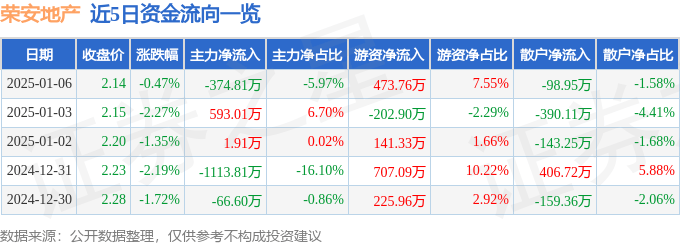 股票行情快报：荣安地产（000517）1月6日主力资金净卖出374.81万元