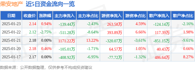 股票行情快报：荣安地产（000517）1月23日主力资金净卖出139.44万元