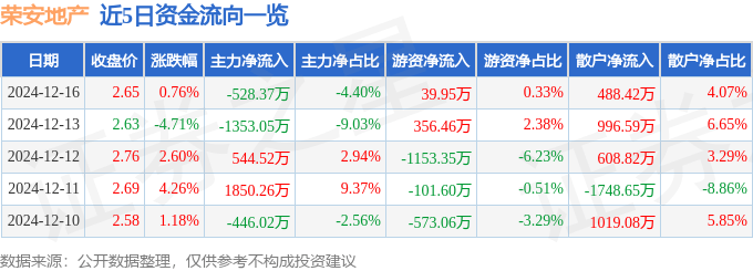 股票行情快报：荣安地产（000517）12月16日主力资金净卖出528.37万元