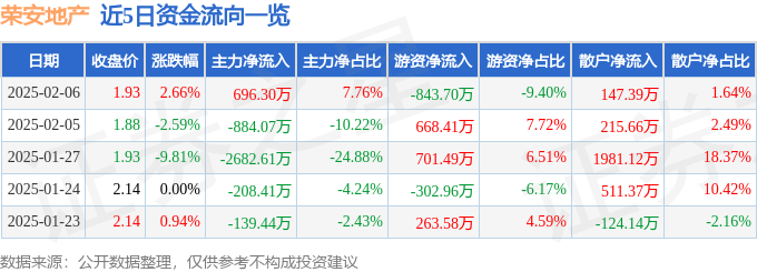 股票行情快报：荣安地产（000517）2月6日主力资金净买入696.30万元