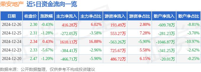 股票行情快报：荣安地产（000517）12月26日主力资金净买入416.28万元