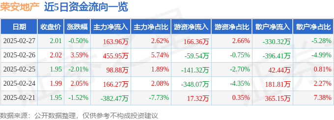 股票行情快报：荣安地产（000517）2月27日主力资金净买入163.96万元