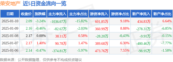 股票行情快报：荣安地产（000517）1月10日主力资金净卖出1036.67万元