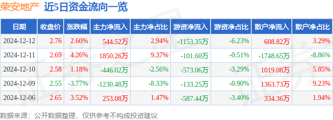 股票行情快报：荣安地产（000517）12月12日主力资金净买入544.52万元