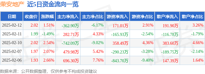 股票行情快报：荣安地产（000517）2月12日主力资金净卖出362.90万元