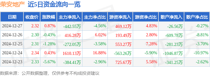 股票行情快报：荣安地产（000517）12月27日主力资金净卖出442.55万元