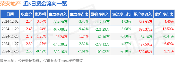 股票行情快报：荣安地产（000517）12月2日主力资金净卖出394.20万元