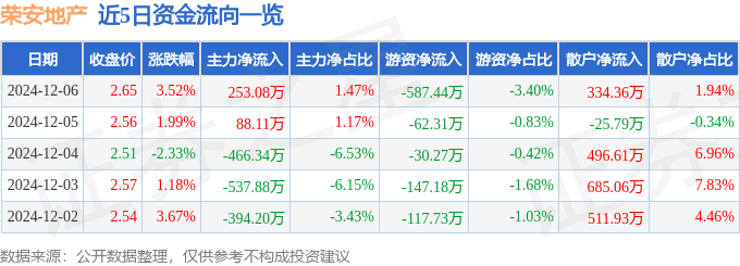 股票行情快报：荣安地产（000517）12月6日主力资金净买入253.08万元