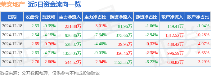 股票行情快报：荣安地产（000517）12月18日主力资金净买入231.38万元