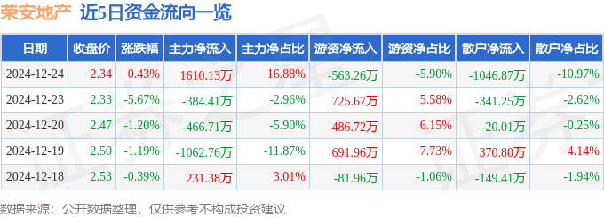 股票行情快报：荣安地产（000517）12月24日主力资金净买入1610.13万元