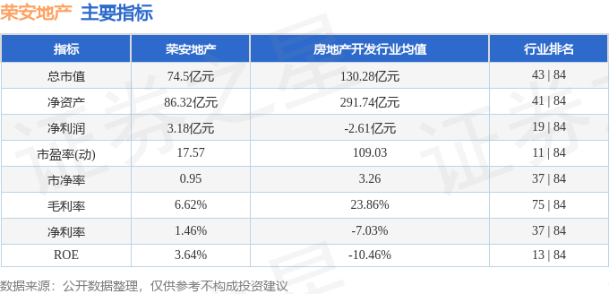 股票行情快报：荣安地产（000517）12月24日主力资金净买入1610.13万元