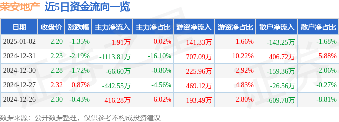 股票行情快报：荣安地产（000517）1月2日主力资金净买入1.91万元