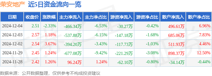 股票行情快报：荣安地产（000517）12月4日主力资金净卖出466.34万元