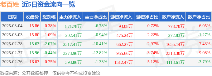 股票行情快报：老百姓（603883）3月4日主力资金净卖出871.78万元