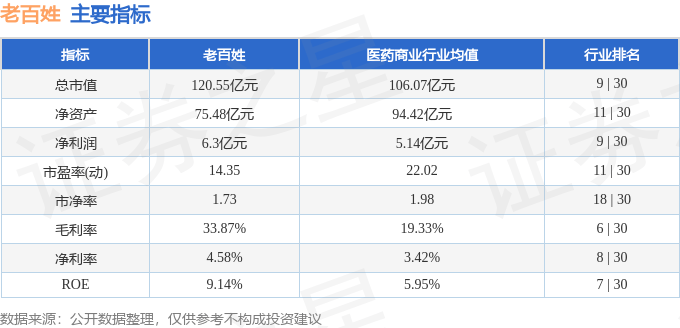 股票行情快报：老百姓（603883）3月4日主力资金净卖出871.78万元