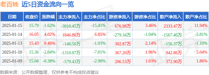 股票行情快报：老百姓（603883）1月15日主力资金净卖出3010.45万元