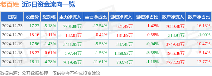 股票行情快报：老百姓（603883）12月23日主力资金净卖出7701.88万元