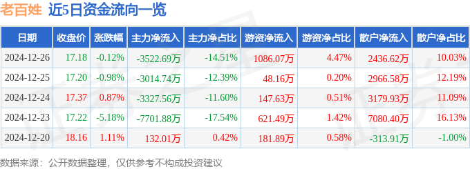 股票行情快报：老百姓（603883）12月26日主力资金净卖出3522.69万元