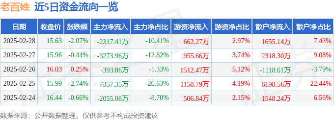 股票行情快报：老百姓（603883）2月28日主力资金净卖出2317.41万元