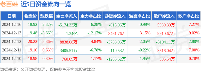 股票行情快报：老百姓（603883）12月16日主力资金净卖出5174.33万元
