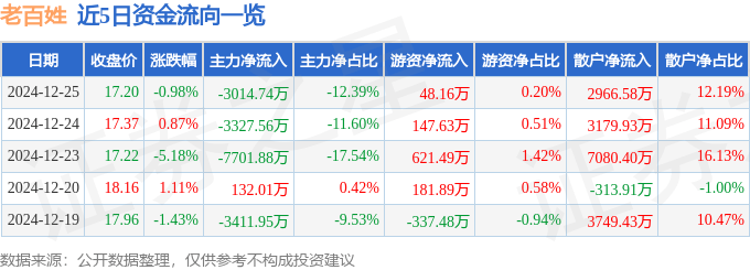 股票行情快报：老百姓（603883）12月25日主力资金净卖出3014.74万元