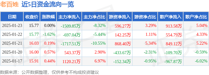 股票行情快报：老百姓（603883）1月23日主力资金净卖出1509.85万元