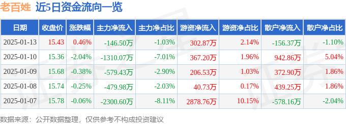 股票行情快报：老百姓（603883）1月13日主力资金净卖出146.50万元