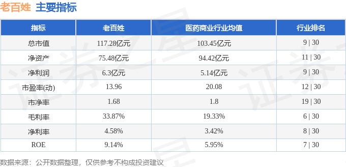 股票行情快报：老百姓（603883）1月13日主力资金净卖出146.50万元