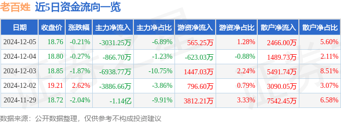 股票行情快报：老百姓（603883）12月5日主力资金净卖出3031.25万元