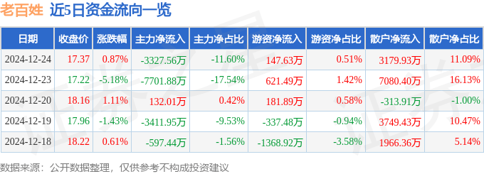 股票行情快报：老百姓（603883）12月24日主力资金净卖出3327.56万元