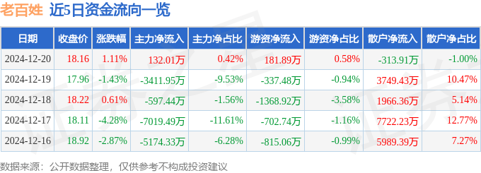 股票行情快报：老百姓（603883）12月20日主力资金净买入132.01万元
