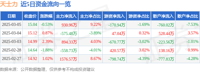 股票行情快报：天士力（600535）3月5日主力资金净买入930.96万元
