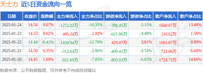 股票行情快报：天士力（600535）1月24日主力资金净卖出1272.22万元
