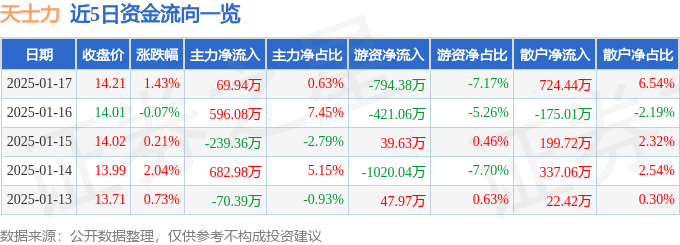 股票行情快报：天士力（600535）1月17日主力资金净买入69.94万元