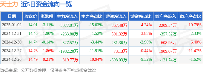 股票行情快报：天士力（600535）1月2日主力资金净卖出3077.01万元