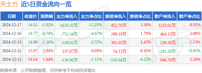 股票行情快报：天士力（600535）12月17日主力资金净卖出1676.32万元